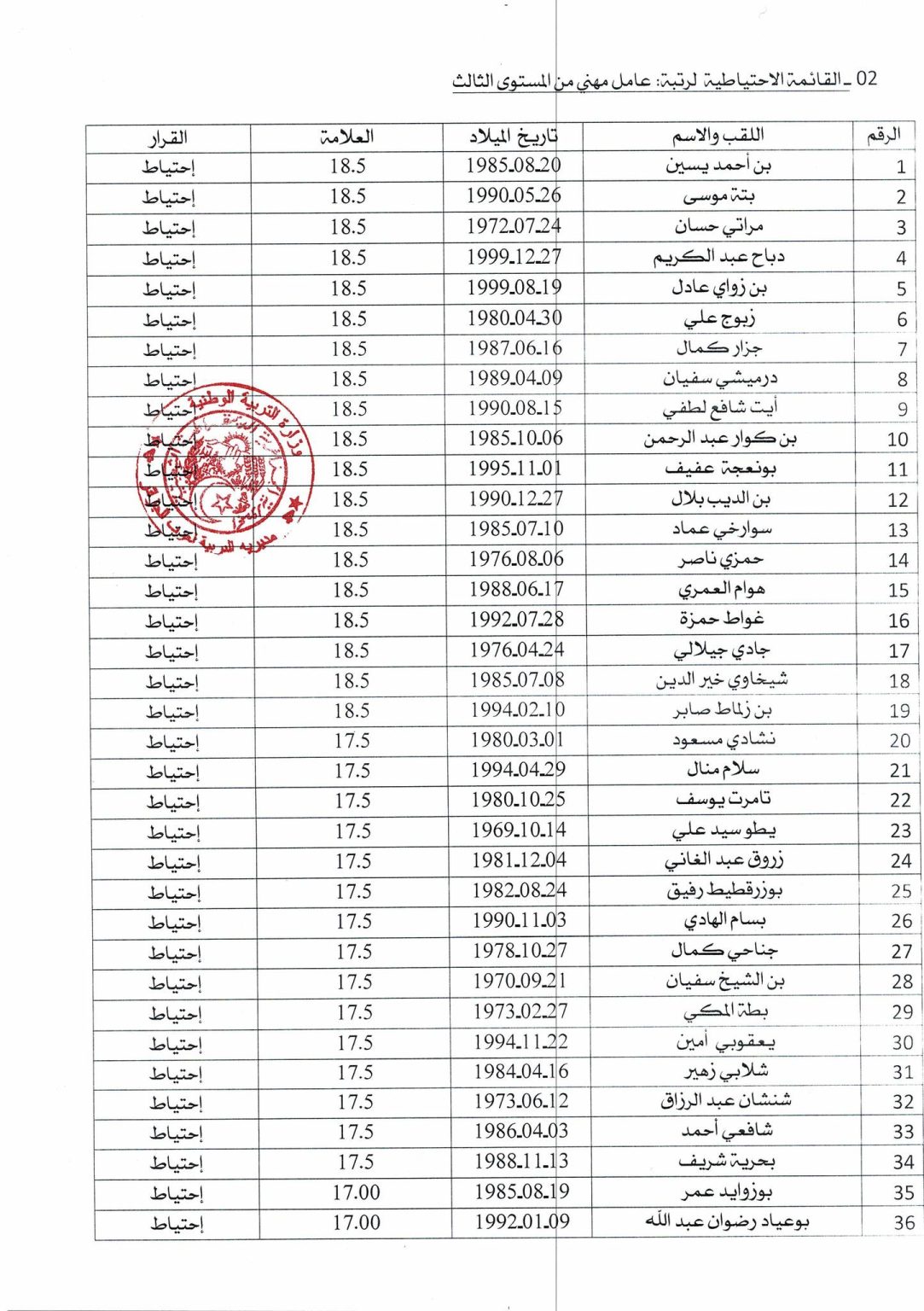 قائمة الناجحين والاحتياطيين في مسابقة مديرية التربية لولاية الجزائر ...